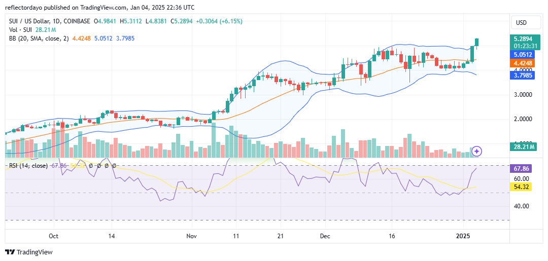 Top Trending Coins for Today, January 4: SUI, BTG, CHILLGUY, PENGU and DEGEN