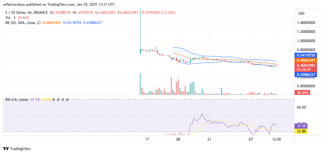 Sonic (S/USD) Eyes Strong Rebound as It Nears $0.40 Support