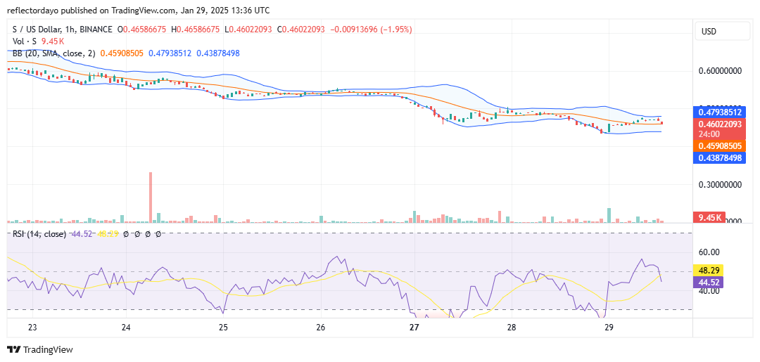 Sonic (S/USD) Eyes Strong Rebound as It Nears $0.40 Support