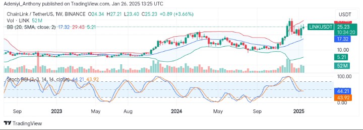 Chainlink (LINK/USDT) Shows Renewed Interest Towards $30.00 Critical Level
