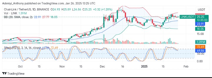 Chainlink (LINK/USDT) Shows Renewed Interest Towards $30.00 Critical Level