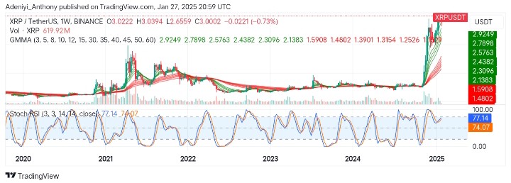 XRP (XRP/USDT) Seeks to Hold Above the $2.9249 Critical Level