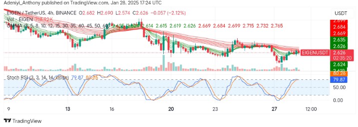 EigenLayer (EIGEN/USDT) Struggles to Regain Bullish Momentum