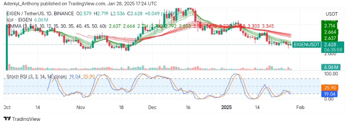 EigenLayer (EIGEN/USDT) Struggles to Regain Bullish Momentum