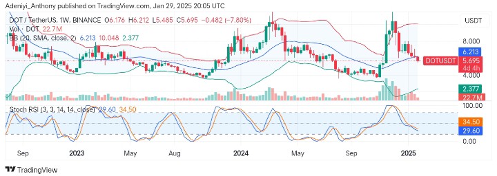 Polkadot (DOT/USDT) Breaks Below Dynamic Support Levels