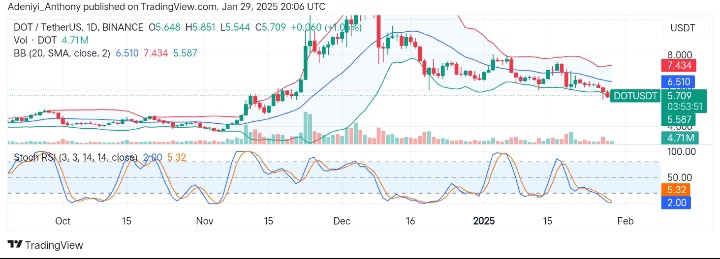 Polkadot (DOT/USDT) Breaks Below Dynamic Support Levels