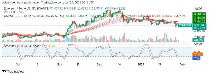 Ethereum (ETH/USDT) Suspends Between Critical Levels