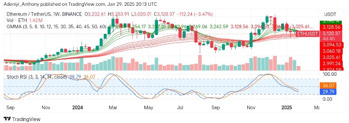 Ethereum (ETH/USDT) Suspends Between Critical Levels