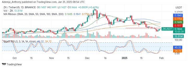 ZKsync (ZK/USDT) Consolidates Near a Critical Level