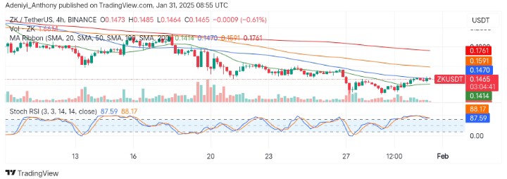 ZKsync (ZK/USDT) Consolidates Near a Critical Level