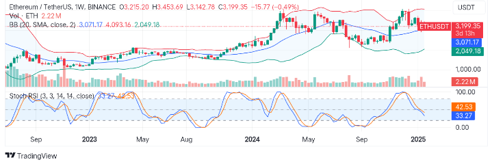 Ethereum (ETH/USDT) Seeks to Hold Above $3,071