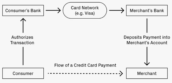Beyond Fiat: Can Stablecoins Become the New Credit Card Network?