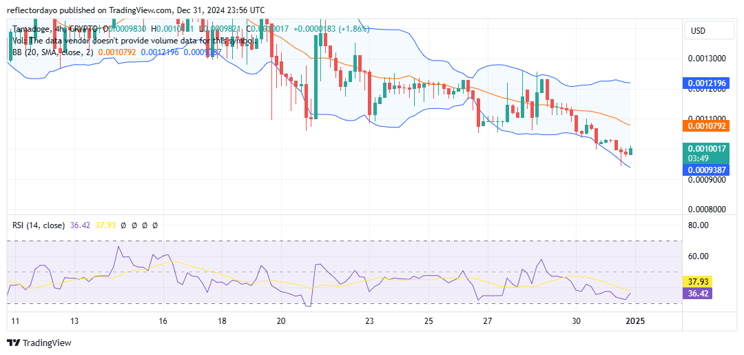 Tamadoge (TAMA/USD): Bulls Attempt Recovery at Critical $0.001 Level