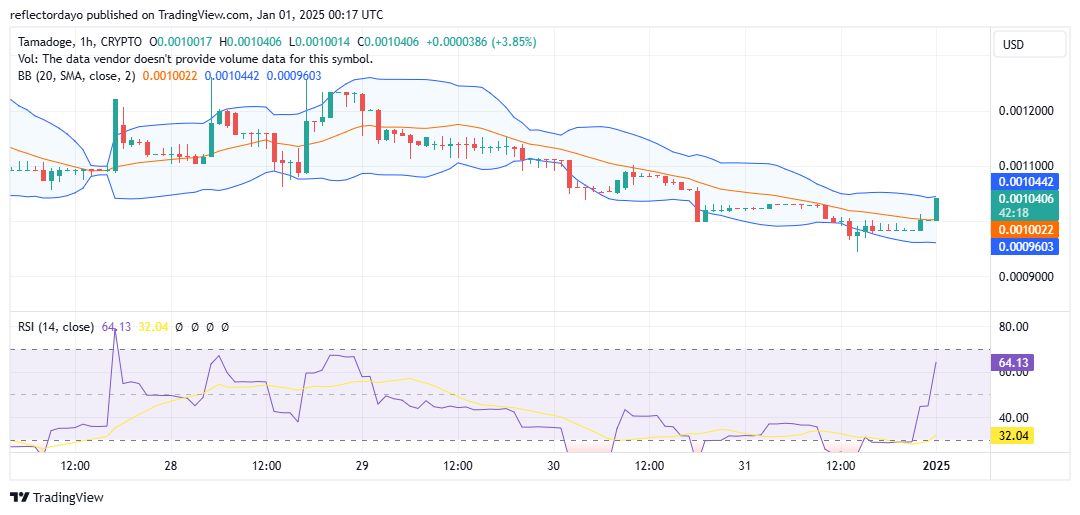 Tamadoge (TAMA/USD): Bulls Attempt Recovery at Critical $0.001 Level