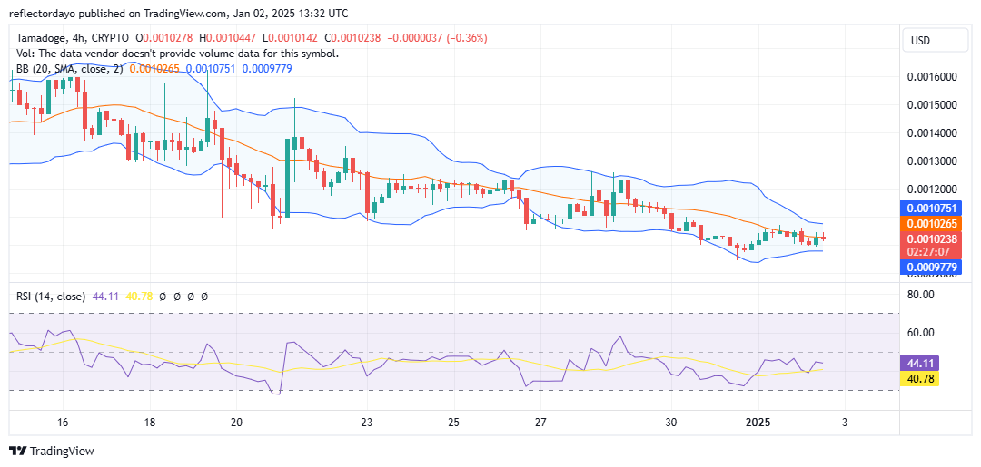 Tamadoge (TAMA/USD): Bulls Hold the Line at Key $0.001 Support Level