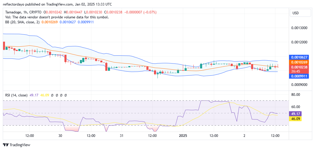 Tamadoge (TAMA/USD): Bulls Hold the Line at Key $0.001 Support Level