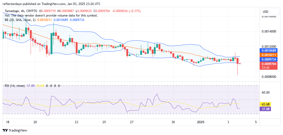 Tamadoge (TAMA/USD): Battling for Support at $0.001