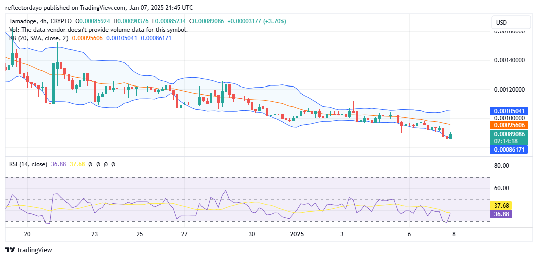 Tamadoge (TAMA/USD): Bulls Eye a Comeback Below $0.001 – Is It the Perfect Buy-the-Dip Opportunity?