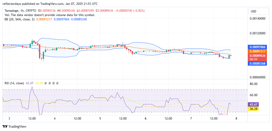 Tamadoge (TAMA/USD): Bulls Eye a Comeback Below $0.001 – Is It the Perfect Buy-the-Dip Opportunity?