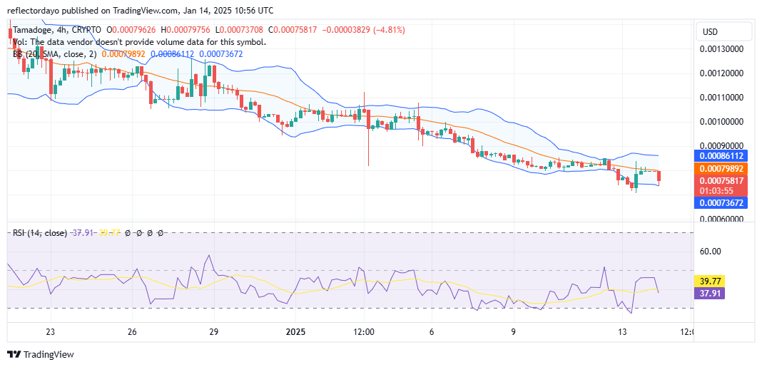 Tamadoge (TAMA/USD) Recovers to $0.0008; Poised for a Rebound