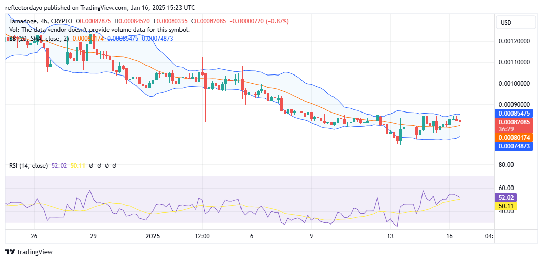 Tamadoge (TAMA/USD) Rebounds Above $0.0008 as Bulls Maintain Strong Support