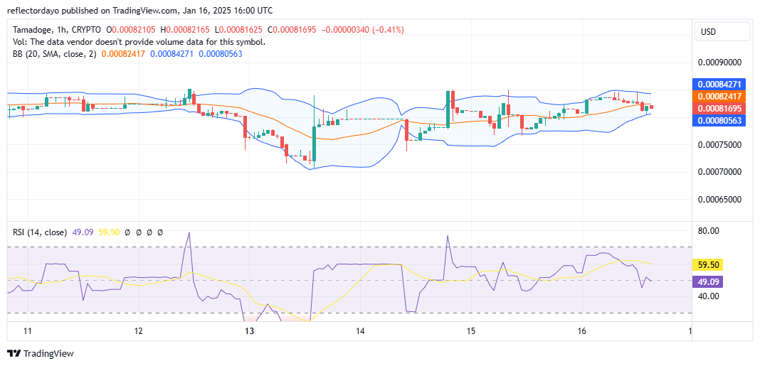 Tamadoge (TAMA/USD) Rebounds Above $0.0008 as Bulls Maintain Strong Support
