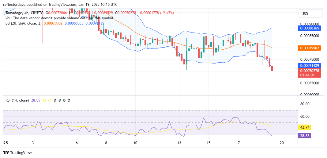 Tamadoge (TAMA/USD) Bulls Regroup At $0.0007