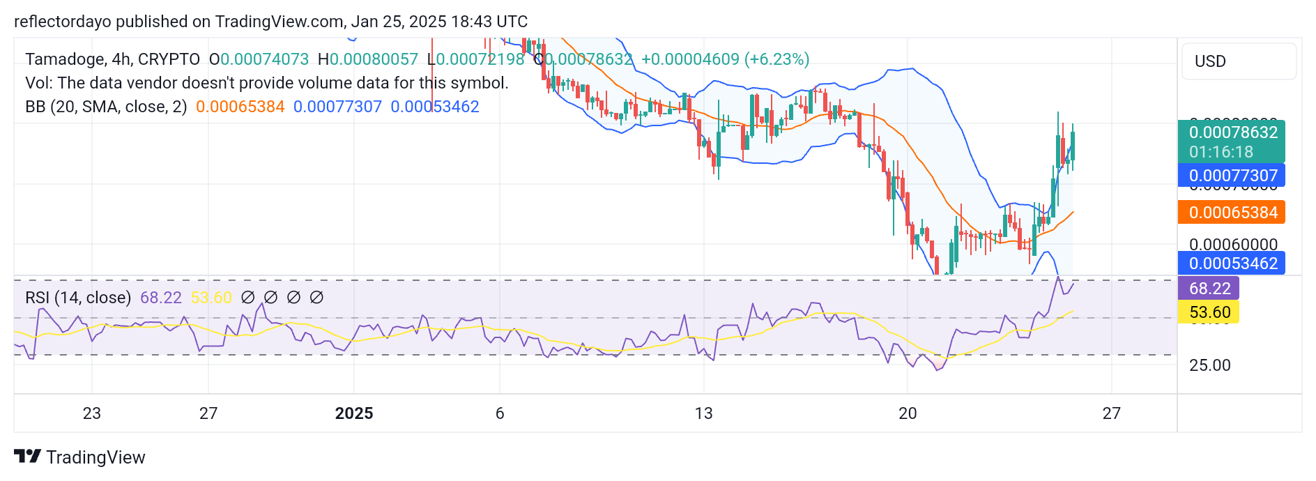 Tamadoge (TAMA/USD): Bulls Regain Momentum as $0.0008 Faces Intense Pressure