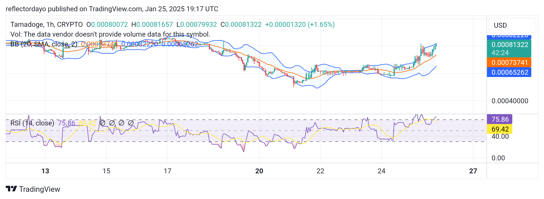 Tamadoge (TAMA/USD): Bulls Regain Momentum as $0.0008 Faces Intense Pressure