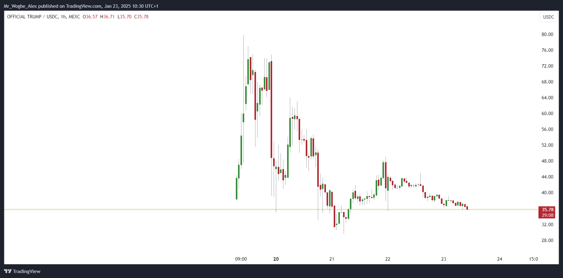 TRUMP Token Launch Triggers Major Market Movement and Security Concerns