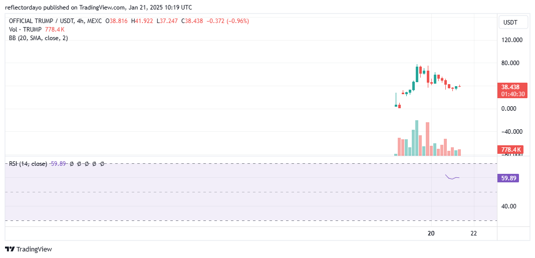 OFFICIAL TRUMP (TRUMP/USD) Finds Stability Around $40 Amid Market Volatility
