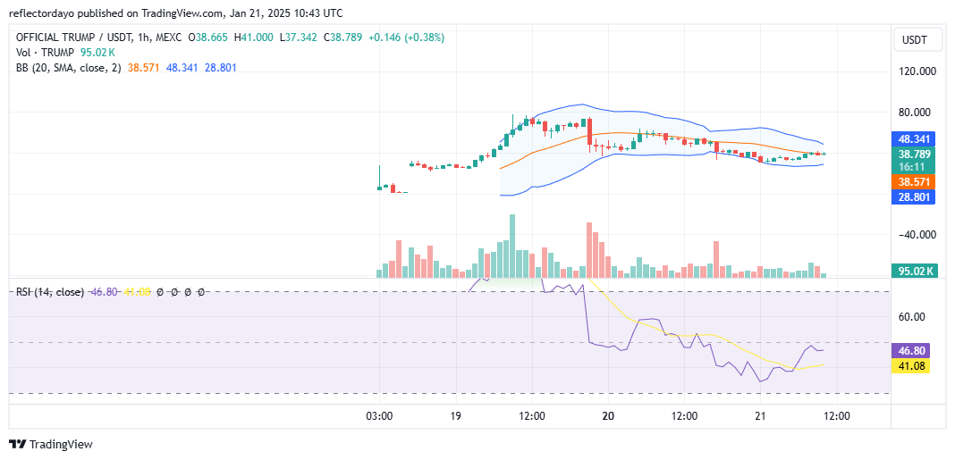 OFFICIAL TRUMP (TRUMP/USD) Finds Stability Around $40 Amid Market Volatility