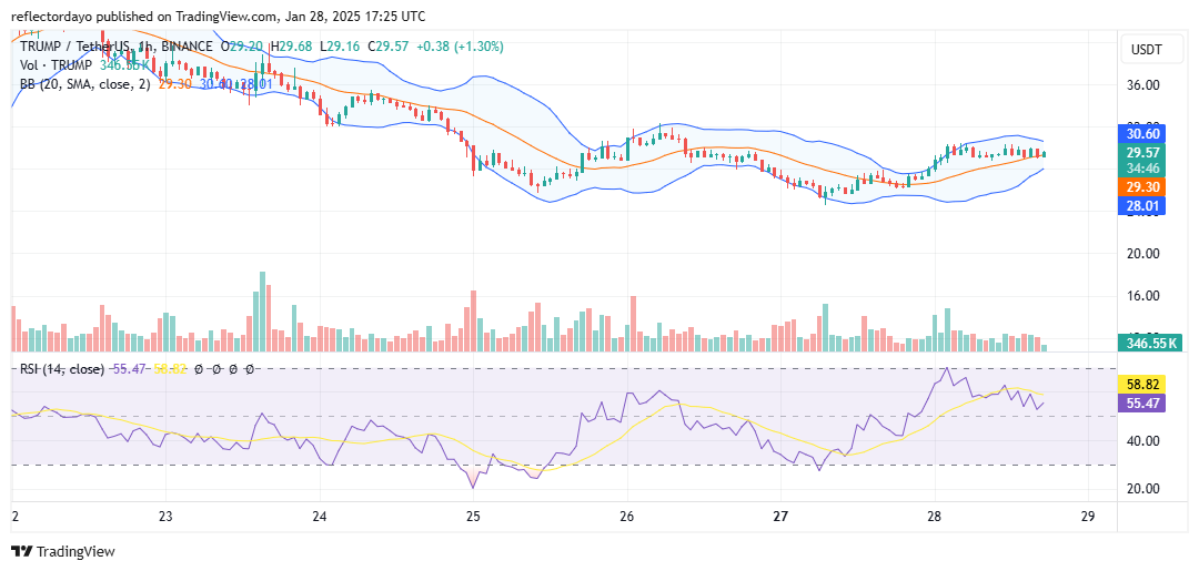 TRUMP OFFICIAL (TRUMP/USD) Holds Steady at $30 Amid Market Consolidation