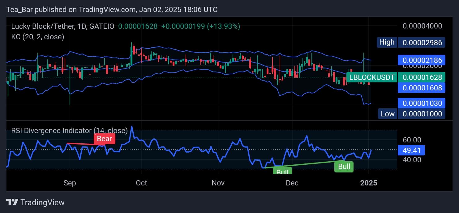 Lucky Block (LBLOCK): Momentum Builds as Bulls Eye Higher Levels