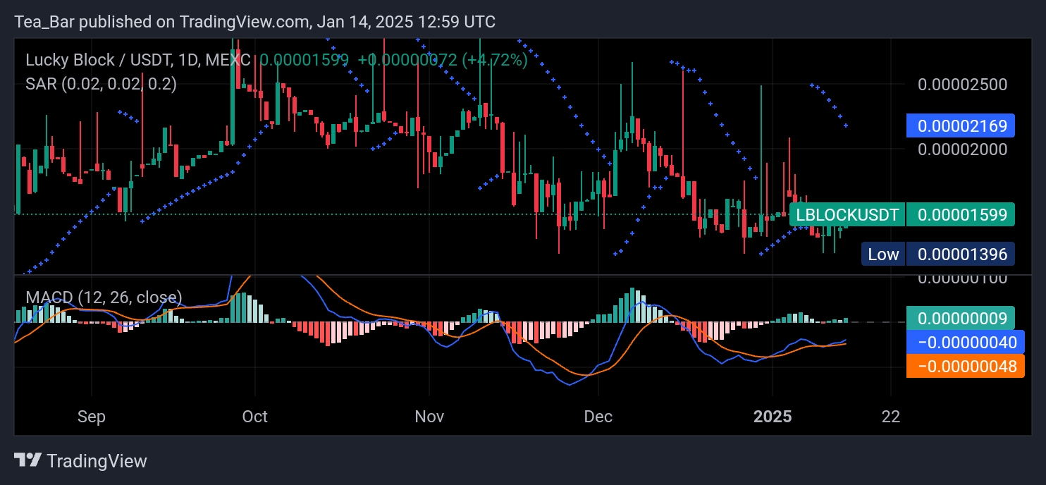 Lucky Block (LBLOCK) Surges Ahead: Price Analysis and Key Technical Insights