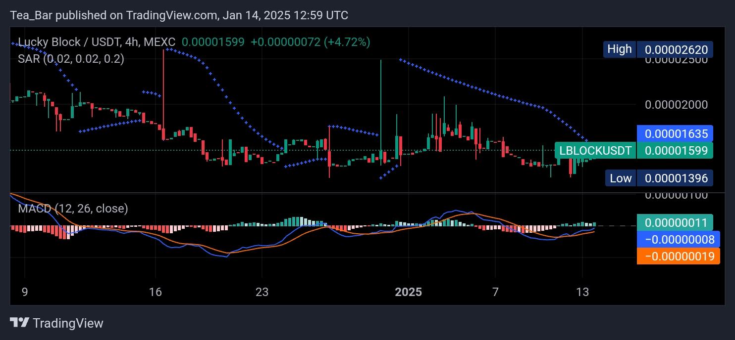 Lucky Block (LBLOCK) Surges Ahead: Price Analysis and Key Technical Insights