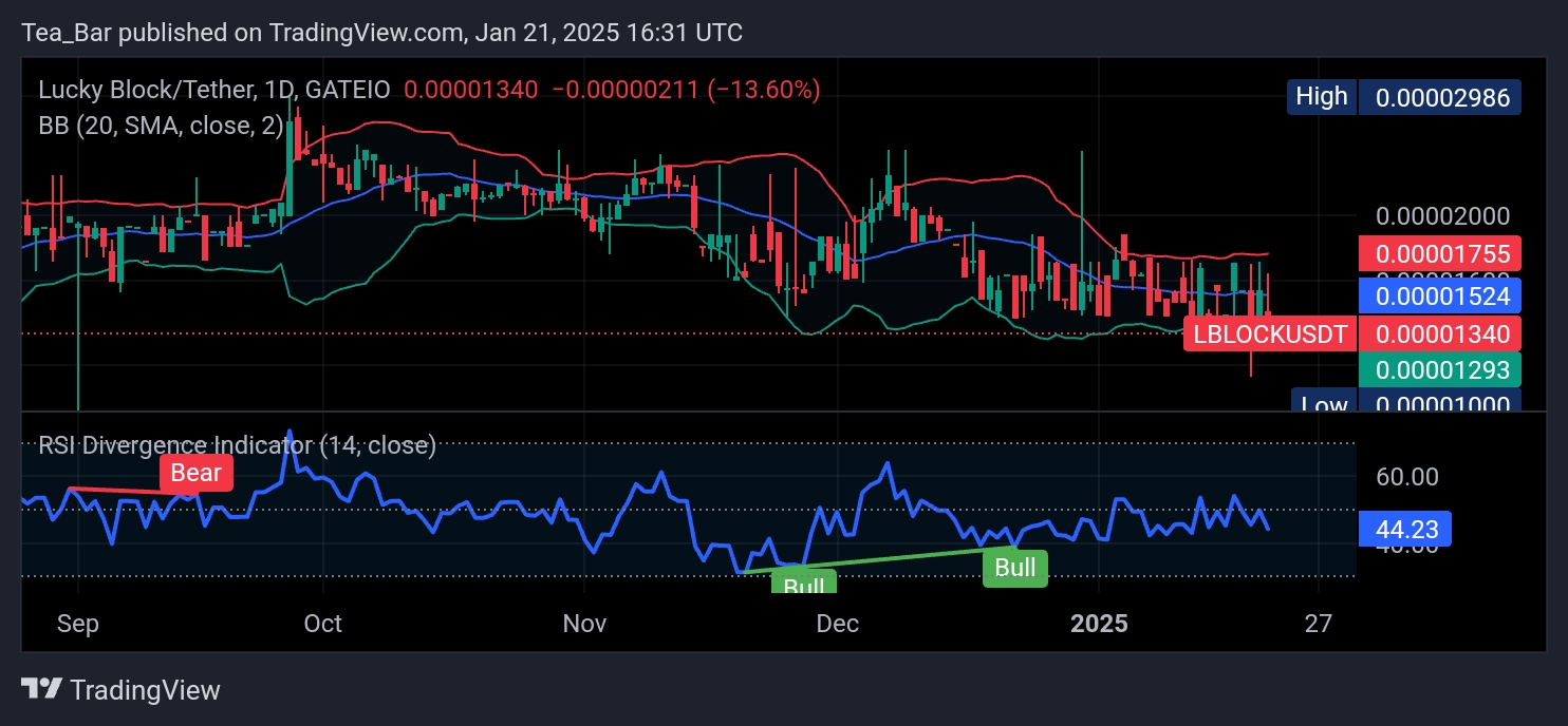 Lucky Block (LBLOCK) Shows Promising Signs Amid Market Volatility