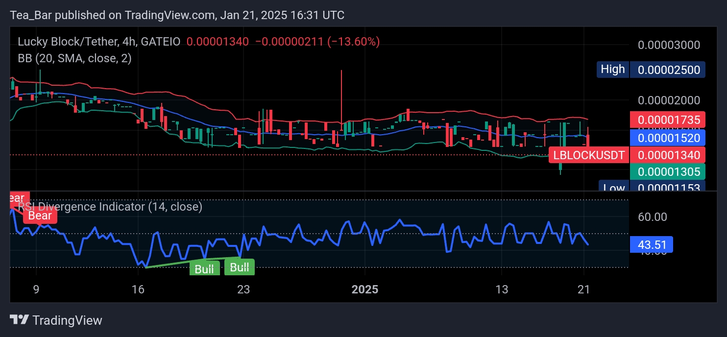 Lucky Block (LBLOCK) Shows Promising Signs Amid Market Volatility