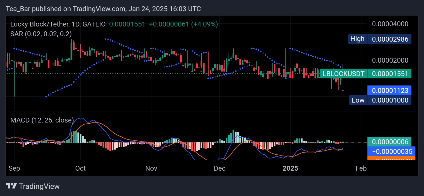 Riding the Wave: Is Lucky Block (LBLOCK) Gearing Up for a Breakout?"