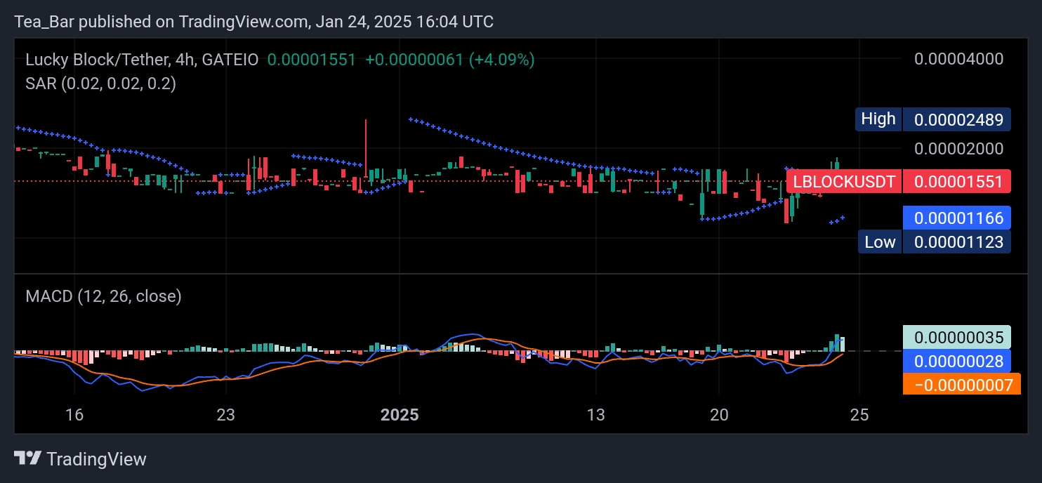 Riding the Wave: Is Lucky Block (LBLOCK) Gearing Up for a Breakout?"