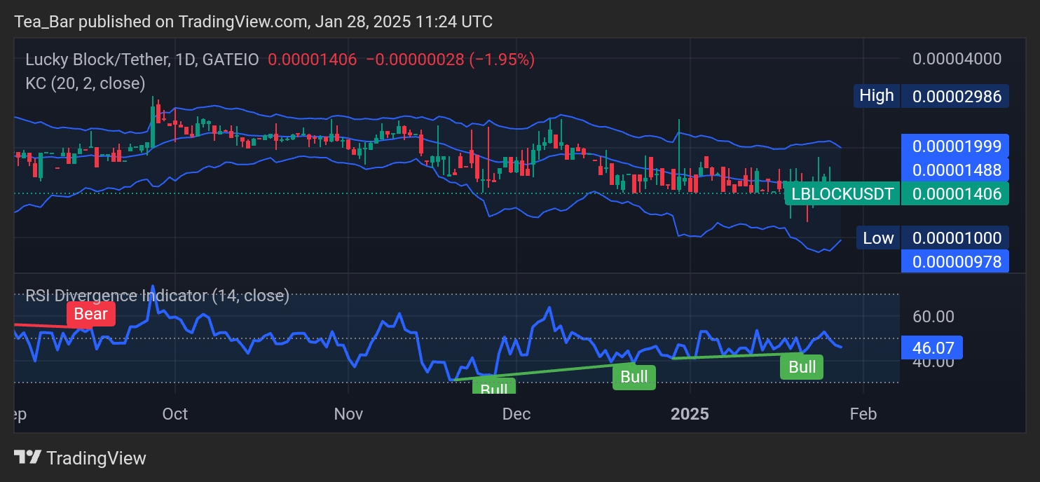 Lucky Block (LBLOCK) Price Analysis: Positive Momentum Brewing?