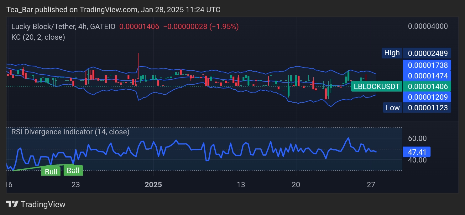 Lucky Block (LBLOCK) Price Analysis: Positive Momentum Brewing?