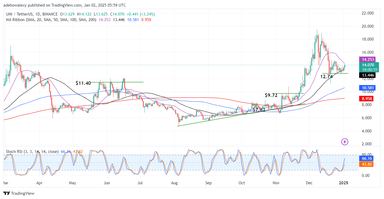 Uniswap (UNI) Price Prediction: UNI/USDT Market Sees an Extended Upside Retracement