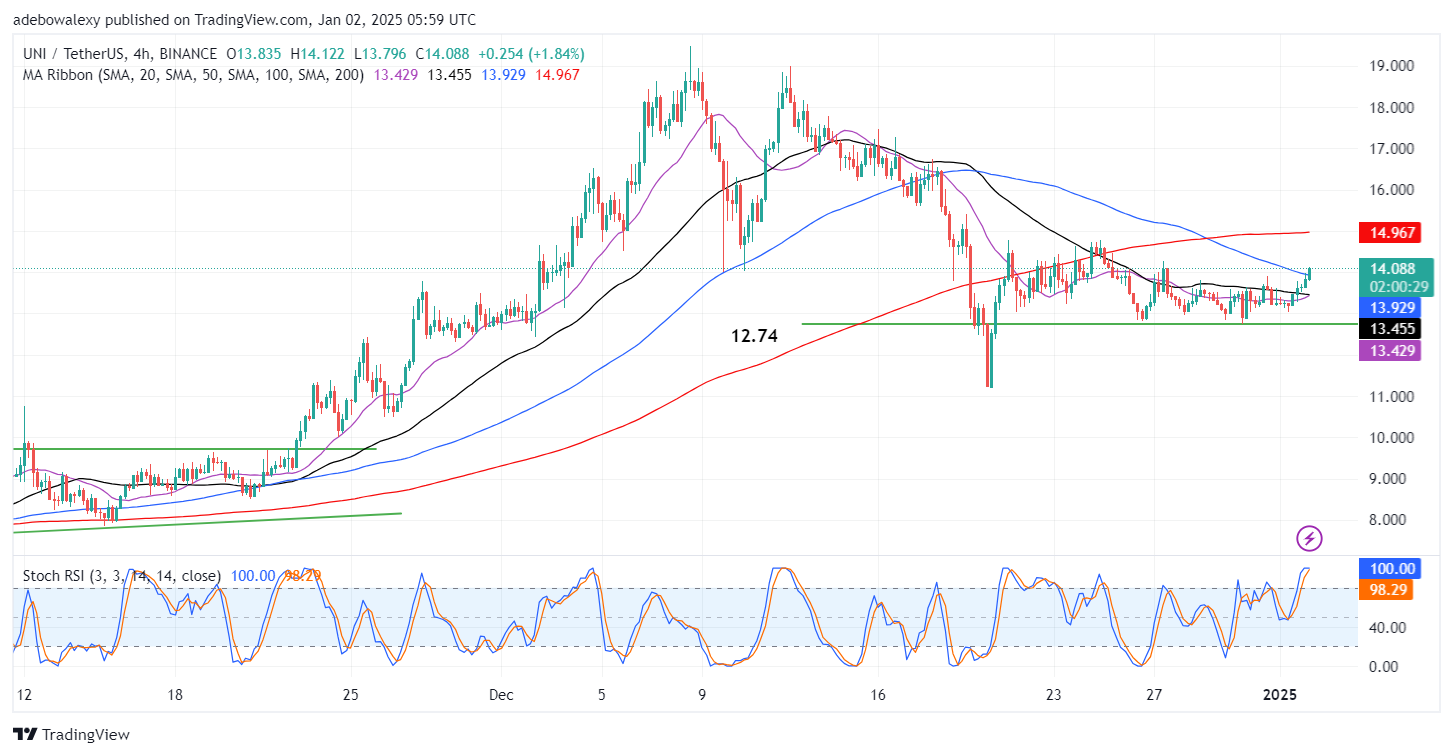 Uniswap (UNI) Price Prediction: UNI/USDT Market Sees an Extended Upside Retracement