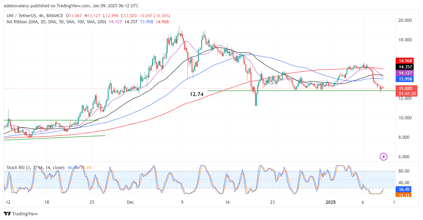 Uniswap Price Prediction: UNI/USDT May Fall Through the $12.74 Support