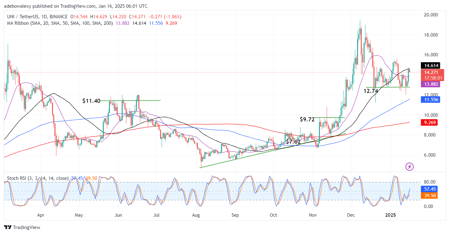 Uniswap Price Prediction: UNI/USDT Market Recovers From Bearish Pressure Uniswap Price Prediction (January 16): The Uniswap token continues to trade above a medium-term support level of $12.74. Furthermore, price movement in the ongoing session has rebounded off a key resistance level, which may serve as an effective resistance point. UNI/USDT Long-Term Trend: Bearish (Daily Chart) Key Price Levels: Resistance: $98.00, $100.00, $102.00 Support: $96.00, $94.00, $92.00 The last price candle on the Uniswap daily chart has rebounded off the 50-day Moving Average curve. Nevertheless, the gains from the previous session continue to overshadow the earlier downward rejection. Additionally, the token's price remains above most of the Moving Average (MA) lines on the daily chart. The Stochastic Relative Strength Index (RSI) lines maintain an upward trajectory from the oversold region, signaling potential bullish momentum. Uniswap Price Prediction: Will UNI/USDT Bulls Charge Through the $15 Mark? Price action in the Uniswap daily market has hit resistance at the 50-day MA line. As a result, the market has rebounded downward in today's trading session. Technically, the sudden price surge in the previous session appears to have attracted bearish attention, as price action seems to have hit short-term targets. Nevertheless, the latest price candle keeps the token's price above most of the MA lines. Meanwhile, the Stochastic RSI lines are not yet reflecting the recent setback, as they remain sharply upward. This suggests that price action still has the potential to move higher in subsequent sessions. Uniswap Price Prediction: UNI/USDT Retains Favorable Support Level (4-Hour Chart) The Uniswap market on the 4-hour chart shows some interesting trends. Price activity has risen past all the MA lines on the chart. Although the market has retraced downward, it remains above these lines. The market appears to be losing bearish momentum as it approaches the 200-day MA line, which is acting as support. At the same time, the Stochastic RSI lines are descending toward the 80-mark. Meanwhile, a crossover between the 20- and 50-day MA lines coincides with the decline in bearish momentum, hinting at a potential upward rebound at the 200-day MA line. As a result, traders may target the $15.00 mark in upcoming sessions.