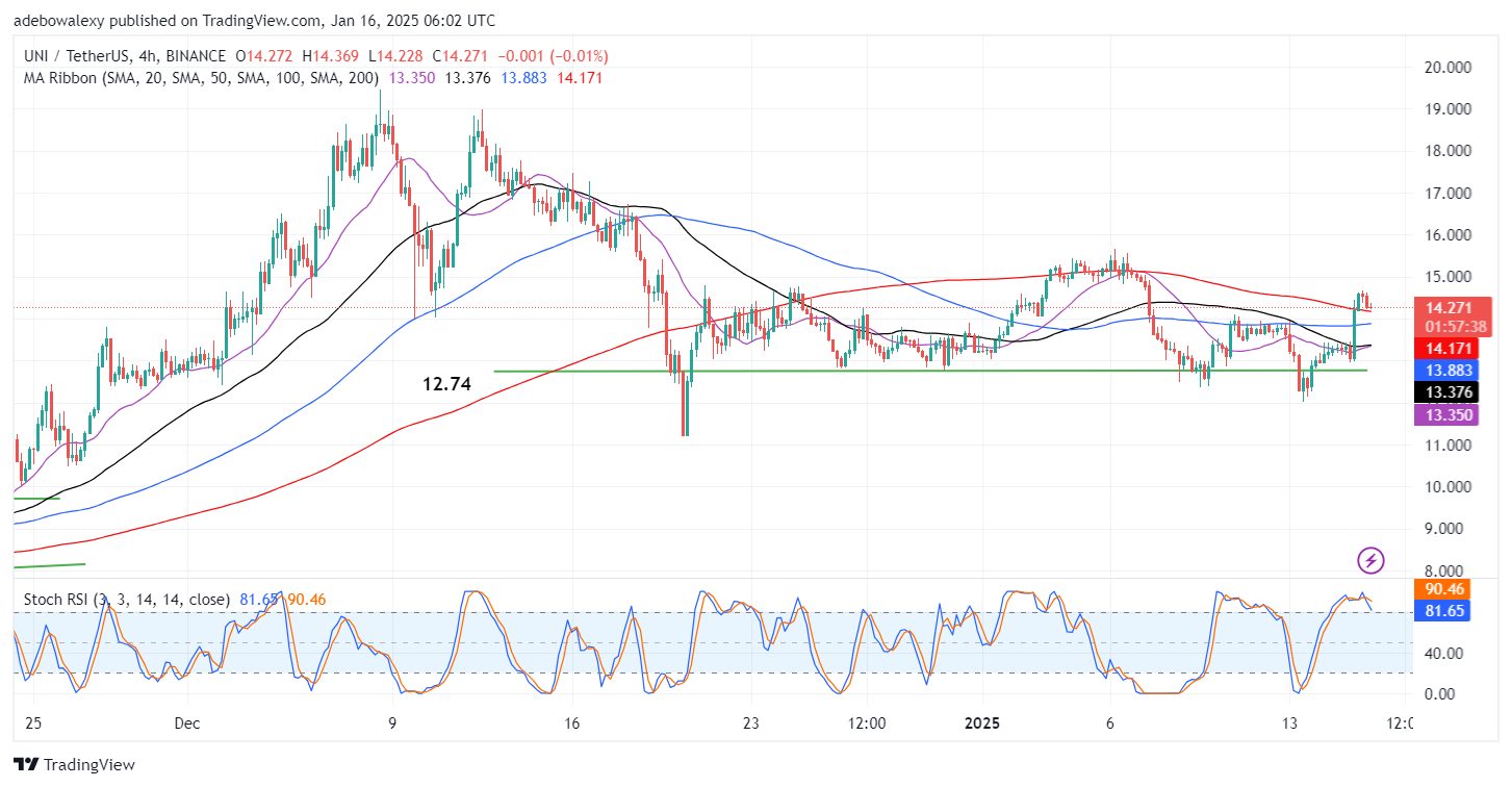Uniswap Price Prediction: UNI/USDT Market Recovers From Bearish Pressure Uniswap Price Prediction (January 16): The Uniswap token continues to trade above a medium-term support level of $12.74. Furthermore, price movement in the ongoing session has rebounded off a key resistance level, which may serve as an effective resistance point. UNI/USDT Long-Term Trend: Bearish (Daily Chart) Key Price Levels: Resistance: $98.00, $100.00, $102.00 Support: $96.00, $94.00, $92.00 The last price candle on the Uniswap daily chart has rebounded off the 50-day Moving Average curve. Nevertheless, the gains from the previous session continue to overshadow the earlier downward rejection. Additionally, the token's price remains above most of the Moving Average (MA) lines on the daily chart. The Stochastic Relative Strength Index (RSI) lines maintain an upward trajectory from the oversold region, signaling potential bullish momentum. Uniswap Price Prediction: Will UNI/USDT Bulls Charge Through the $15 Mark? Price action in the Uniswap daily market has hit resistance at the 50-day MA line. As a result, the market has rebounded downward in today's trading session. Technically, the sudden price surge in the previous session appears to have attracted bearish attention, as price action seems to have hit short-term targets. Nevertheless, the latest price candle keeps the token's price above most of the MA lines. Meanwhile, the Stochastic RSI lines are not yet reflecting the recent setback, as they remain sharply upward. This suggests that price action still has the potential to move higher in subsequent sessions. Uniswap Price Prediction: UNI/USDT Retains Favorable Support Level (4-Hour Chart) The Uniswap market on the 4-hour chart shows some interesting trends. Price activity has risen past all the MA lines on the chart. Although the market has retraced downward, it remains above these lines. The market appears to be losing bearish momentum as it approaches the 200-day MA line, which is acting as support. At the same time, the Stochastic RSI lines are descending toward the 80-mark. Meanwhile, a crossover between the 20- and 50-day MA lines coincides with the decline in bearish momentum, hinting at a potential upward rebound at the 200-day MA line. As a result, traders may target the $15.00 mark in upcoming sessions.