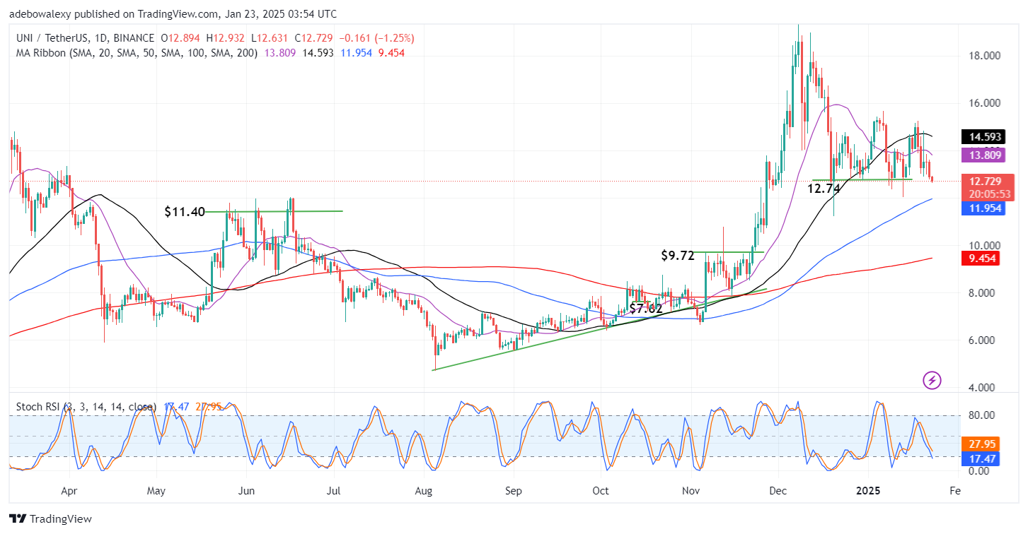 Uniswap (UNI) Price Prediction: UNI/USDT Moves Further South