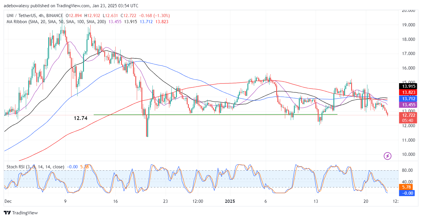Uniswap (UNI) Price Prediction: UNI/USDT Moves Further South