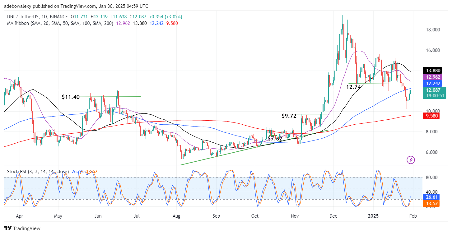 Uniswap (UNI) Price Prediction: BTC/USDT May Have Found New Support